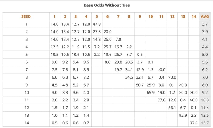 NBA Draft Lottery odds based on seed. Toronto sits at No. 7